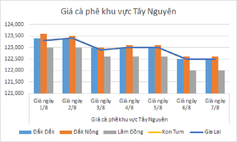 Bieu do gia ca phe ngay 7.8.2024_1723002112.png